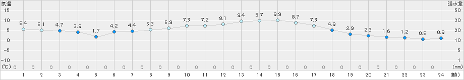 軽米(>2017年11月05日)のアメダスグラフ
