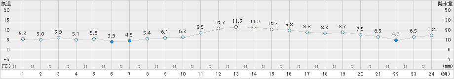 好摩(>2017年11月05日)のアメダスグラフ