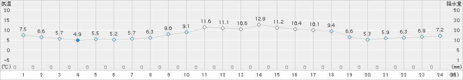 花巻(>2017年11月05日)のアメダスグラフ