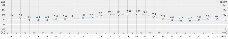 大迫(>2017年11月05日)のアメダスグラフ