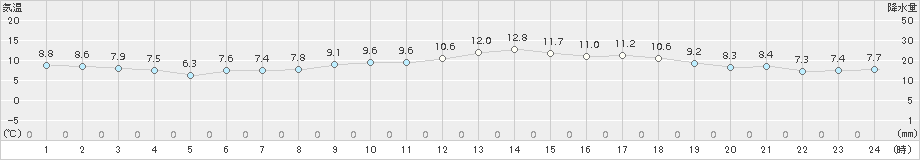 大船渡(>2017年11月05日)のアメダスグラフ