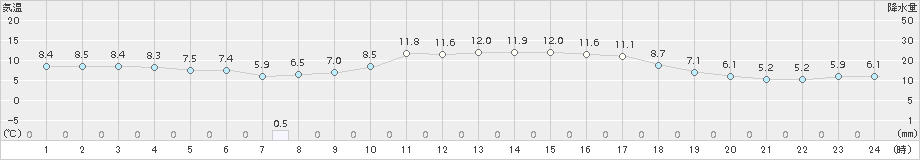 一関(>2017年11月05日)のアメダスグラフ