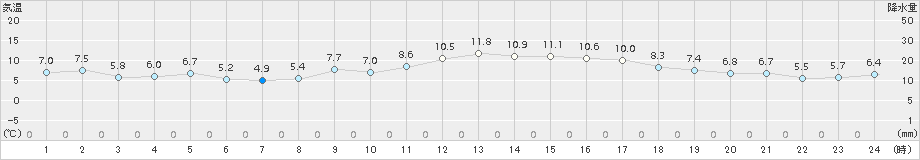 千厩(>2017年11月05日)のアメダスグラフ