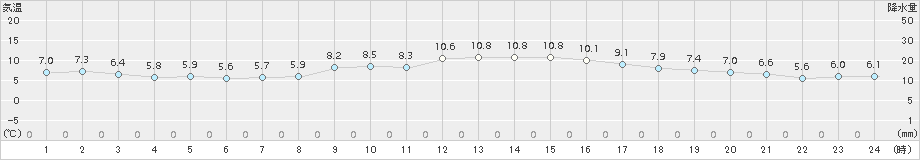 気仙沼(>2017年11月05日)のアメダスグラフ