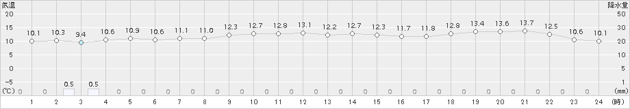 浜中(>2017年11月05日)のアメダスグラフ