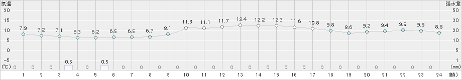 新庄(>2017年11月05日)のアメダスグラフ