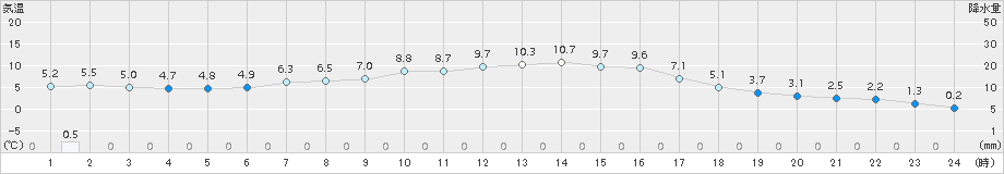 南郷(>2017年11月05日)のアメダスグラフ