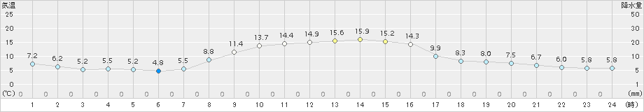 つくば(>2017年11月05日)のアメダスグラフ