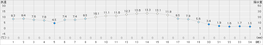 黒磯(>2017年11月05日)のアメダスグラフ