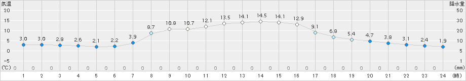 塩谷(>2017年11月05日)のアメダスグラフ