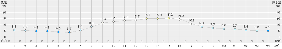 鹿沼(>2017年11月05日)のアメダスグラフ