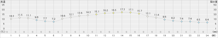 桐生(>2017年11月05日)のアメダスグラフ