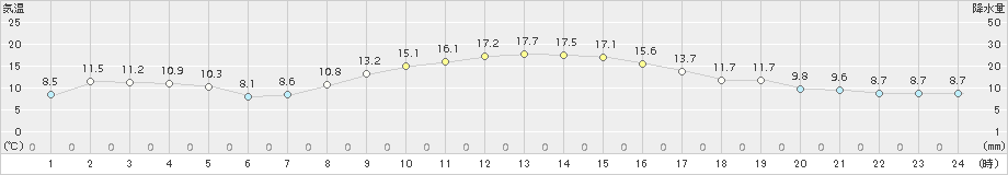 越谷(>2017年11月05日)のアメダスグラフ