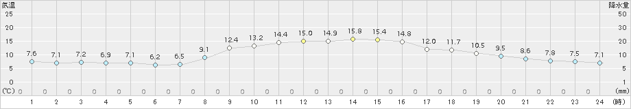 我孫子(>2017年11月05日)のアメダスグラフ