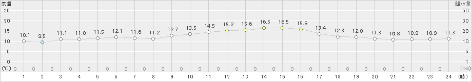 木更津(>2017年11月05日)のアメダスグラフ