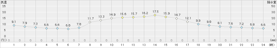 牛久(>2017年11月05日)のアメダスグラフ