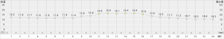 勝浦(>2017年11月05日)のアメダスグラフ