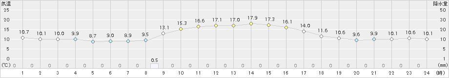 海老名(>2017年11月05日)のアメダスグラフ