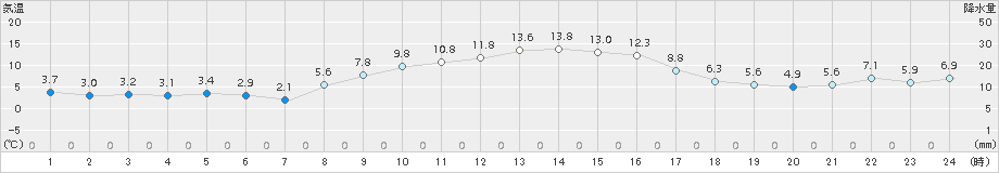 大泉(>2017年11月05日)のアメダスグラフ