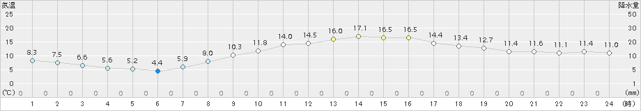 甲府(>2017年11月05日)のアメダスグラフ