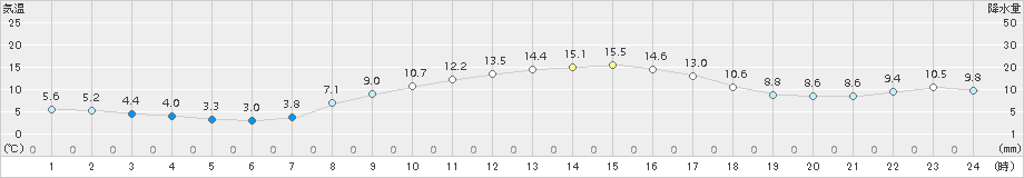 勝沼(>2017年11月05日)のアメダスグラフ