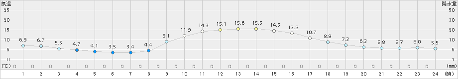 大月(>2017年11月05日)のアメダスグラフ