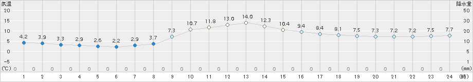 古関(>2017年11月05日)のアメダスグラフ