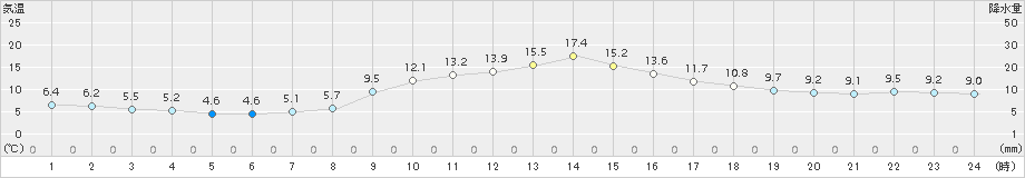 切石(>2017年11月05日)のアメダスグラフ