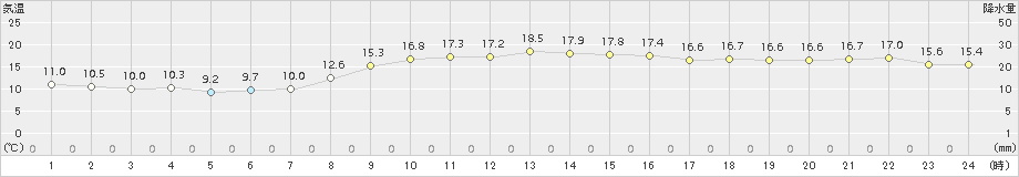 御前崎(>2017年11月05日)のアメダスグラフ