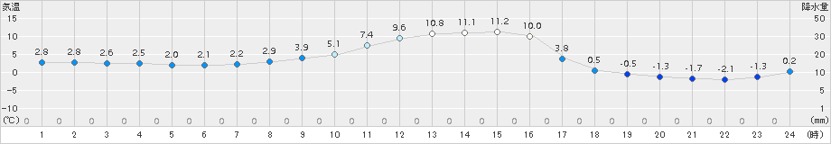 六厩(>2017年11月05日)のアメダスグラフ