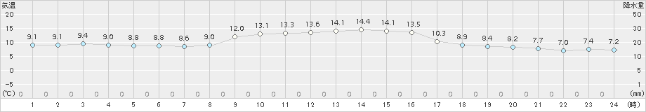 朝日(>2017年11月05日)のアメダスグラフ