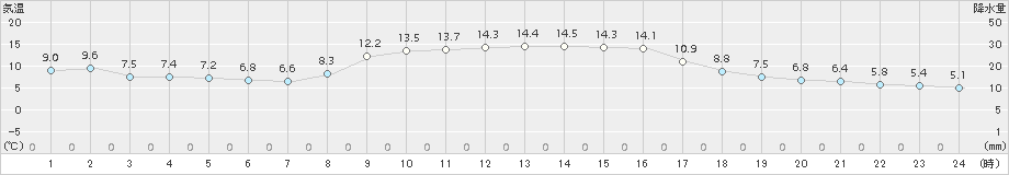 志賀(>2017年11月05日)のアメダスグラフ