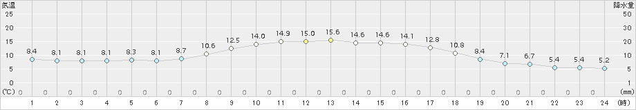 かほく(>2017年11月05日)のアメダスグラフ