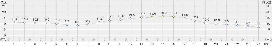 大津(>2017年11月05日)のアメダスグラフ