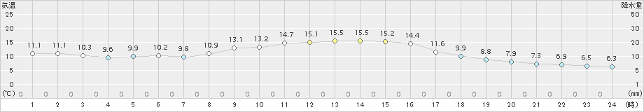 舞鶴(>2017年11月05日)のアメダスグラフ