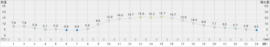 西脇(>2017年11月05日)のアメダスグラフ