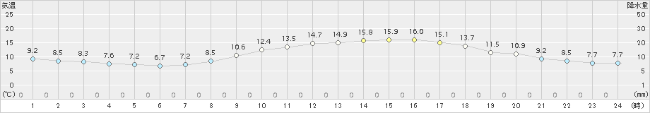 三木(>2017年11月05日)のアメダスグラフ