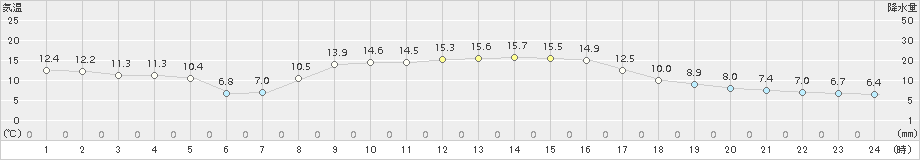 郡家(>2017年11月05日)のアメダスグラフ