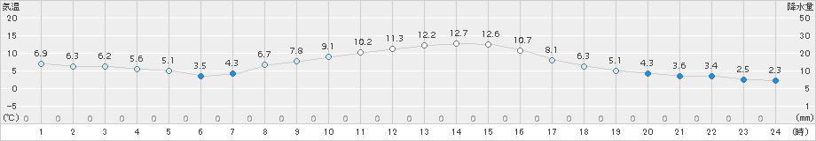 針(>2017年11月05日)のアメダスグラフ