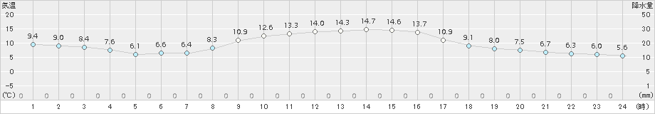 かつらぎ(>2017年11月05日)のアメダスグラフ