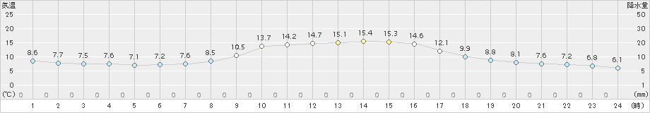 青谷(>2017年11月05日)のアメダスグラフ