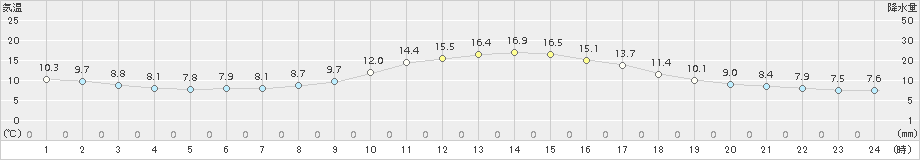 鳥取(>2017年11月05日)のアメダスグラフ