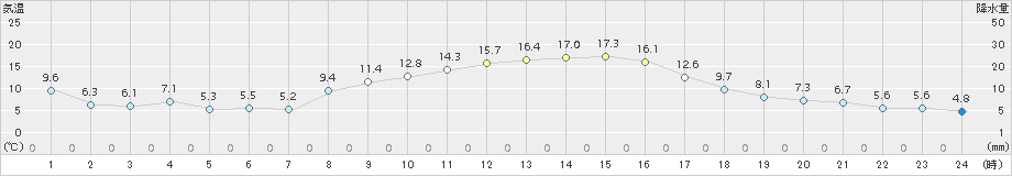 宇和(>2017年11月05日)のアメダスグラフ