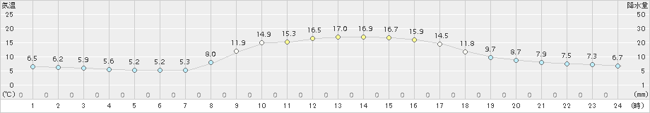 杵築(>2017年11月05日)のアメダスグラフ