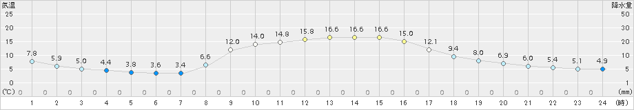 宇目(>2017年11月05日)のアメダスグラフ