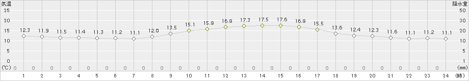 蒲江(>2017年11月05日)のアメダスグラフ