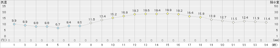 大村(>2017年11月05日)のアメダスグラフ