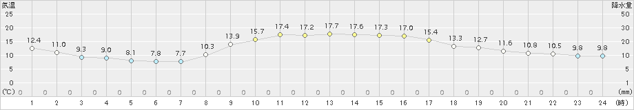 唐津(>2017年11月05日)のアメダスグラフ