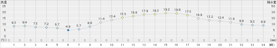 白石(>2017年11月05日)のアメダスグラフ