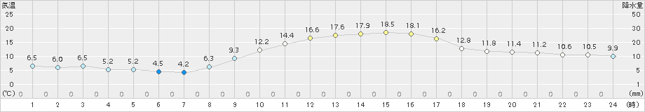 甲佐(>2017年11月05日)のアメダスグラフ